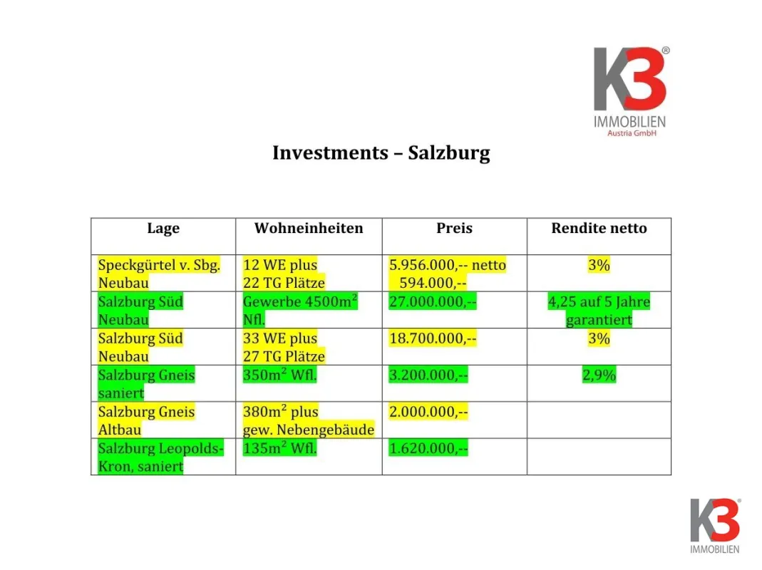 K3 - Salzburg Stadt - ALLERBESTE LAGEN  - Investment´s - Bild 1
